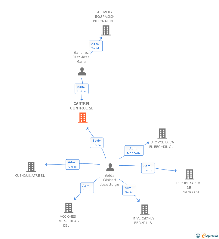 Vinculaciones societarias de CANTREL CONTROL SL