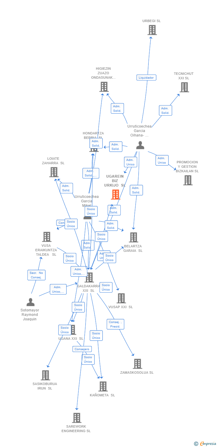 Vinculaciones societarias de UGAREIN BIZ URKIJO SL