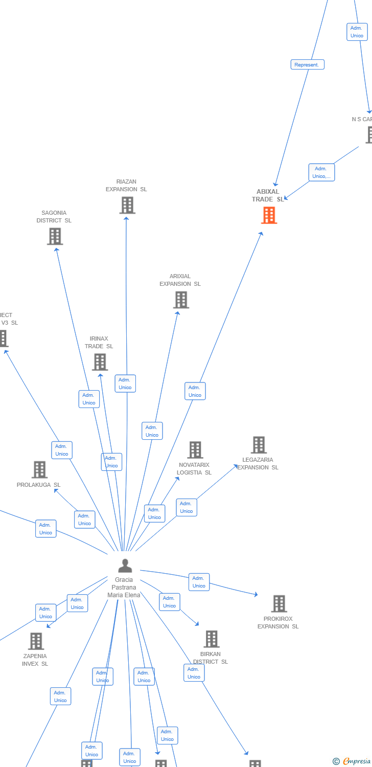Vinculaciones societarias de ABIXAL TRADE SL