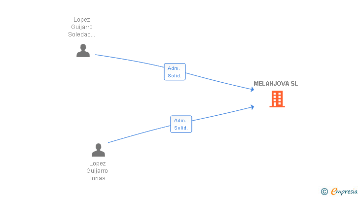 Vinculaciones societarias de MELANJOVA SL