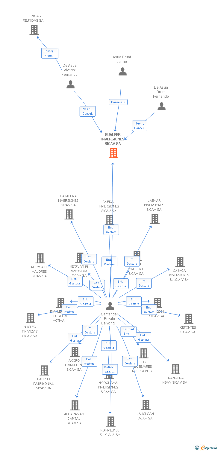 Vinculaciones societarias de SUALFER INVERSIONES SICAV SA