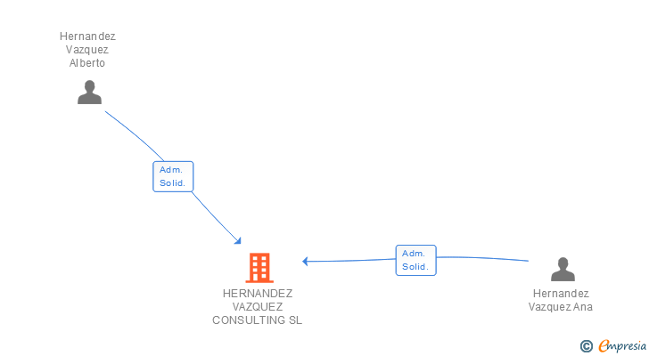 Vinculaciones societarias de HERNANDEZ VAZQUEZ CONSULTING SL