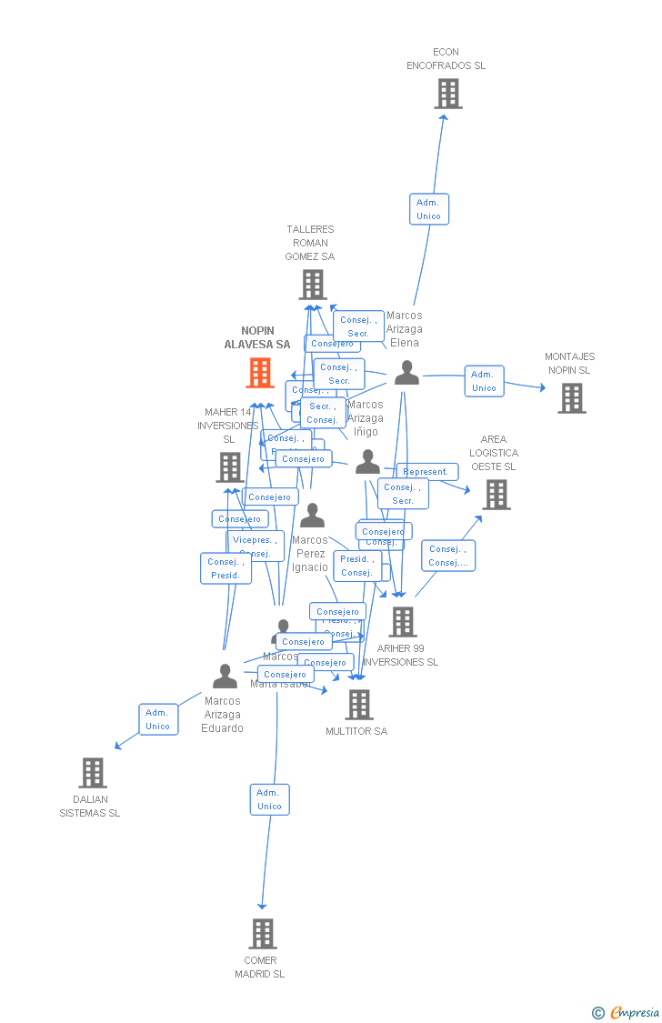 Vinculaciones societarias de NOPIN ALAVESA SA