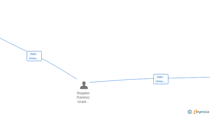 Vinculaciones societarias de SUPERMERCADO ISRAEL SL