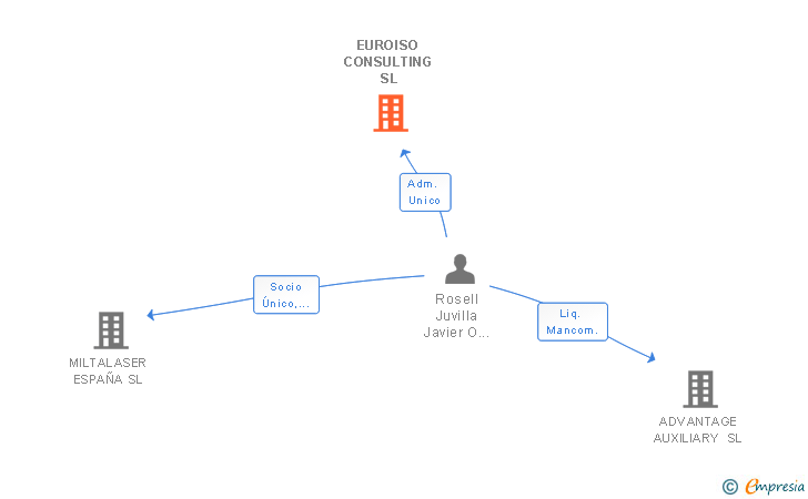Vinculaciones societarias de EUROISO CONSULTING SL