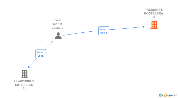 Vinculaciones societarias de PROMOGES HOSTELERA SL