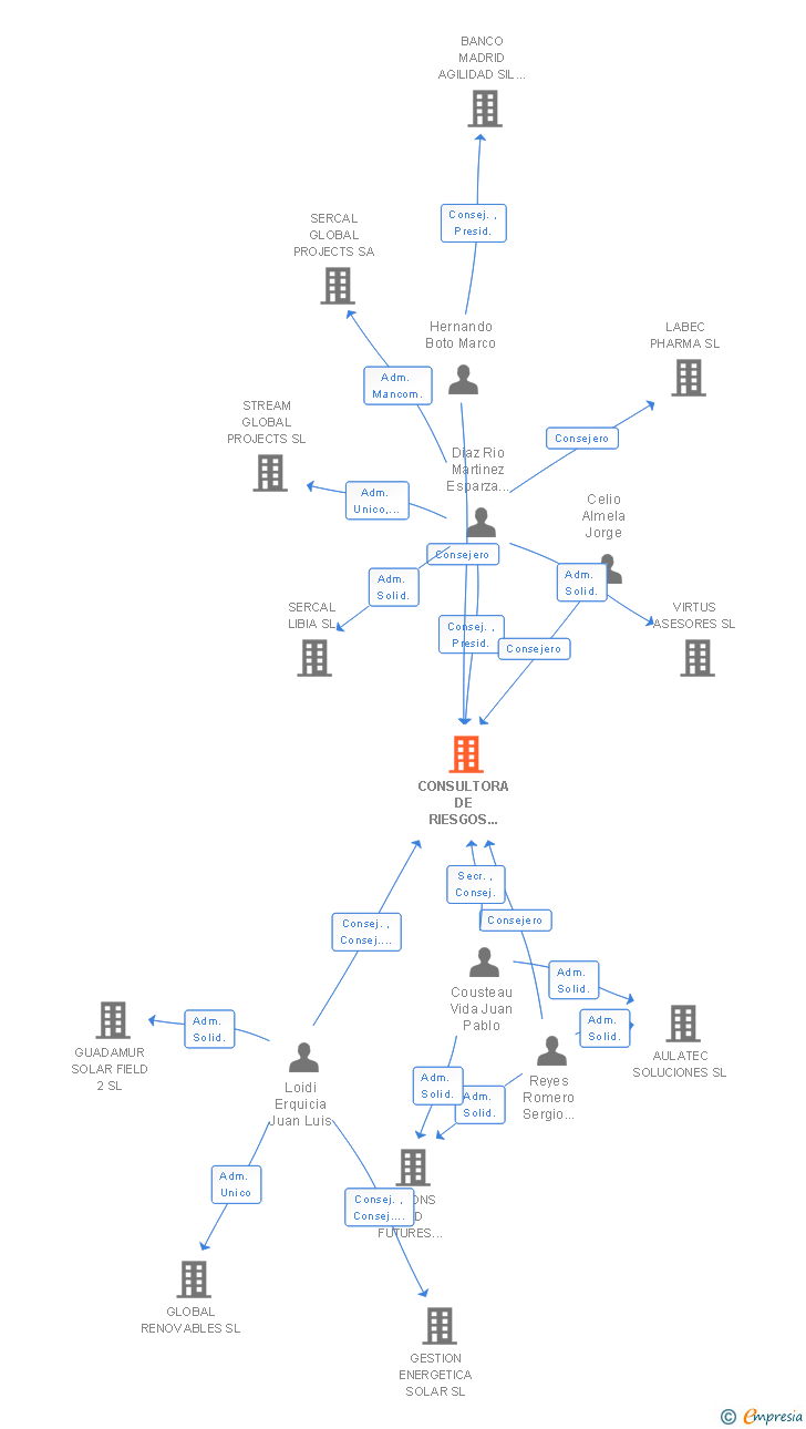 Vinculaciones societarias de CONSULTORA DE RIESGOS FINANCIEROS SA