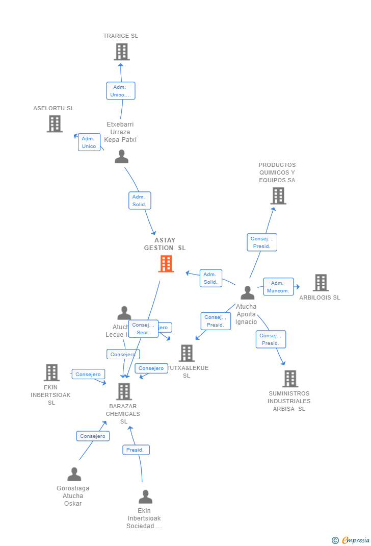 Vinculaciones societarias de ASTAY GESTION SL