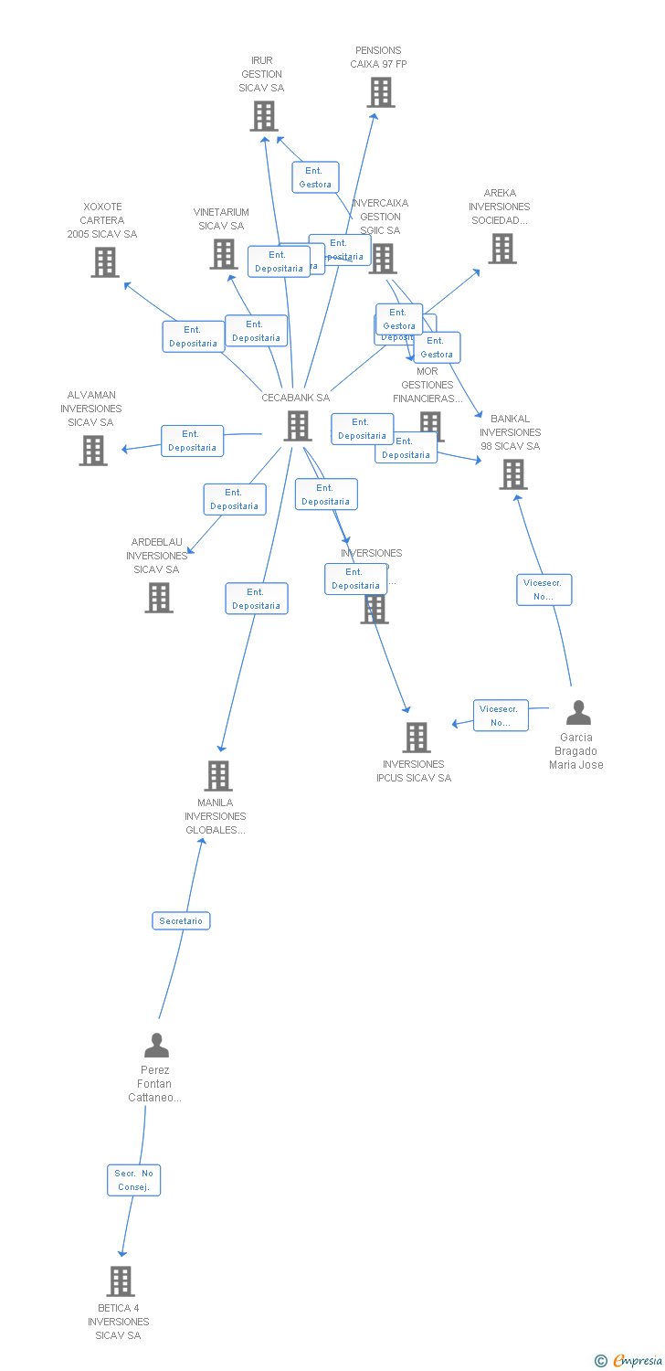 Vinculaciones societarias de ETIMO S.I.C.A.V. SA