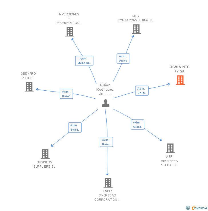 Vinculaciones societarias de OGM & NTC 77 SA