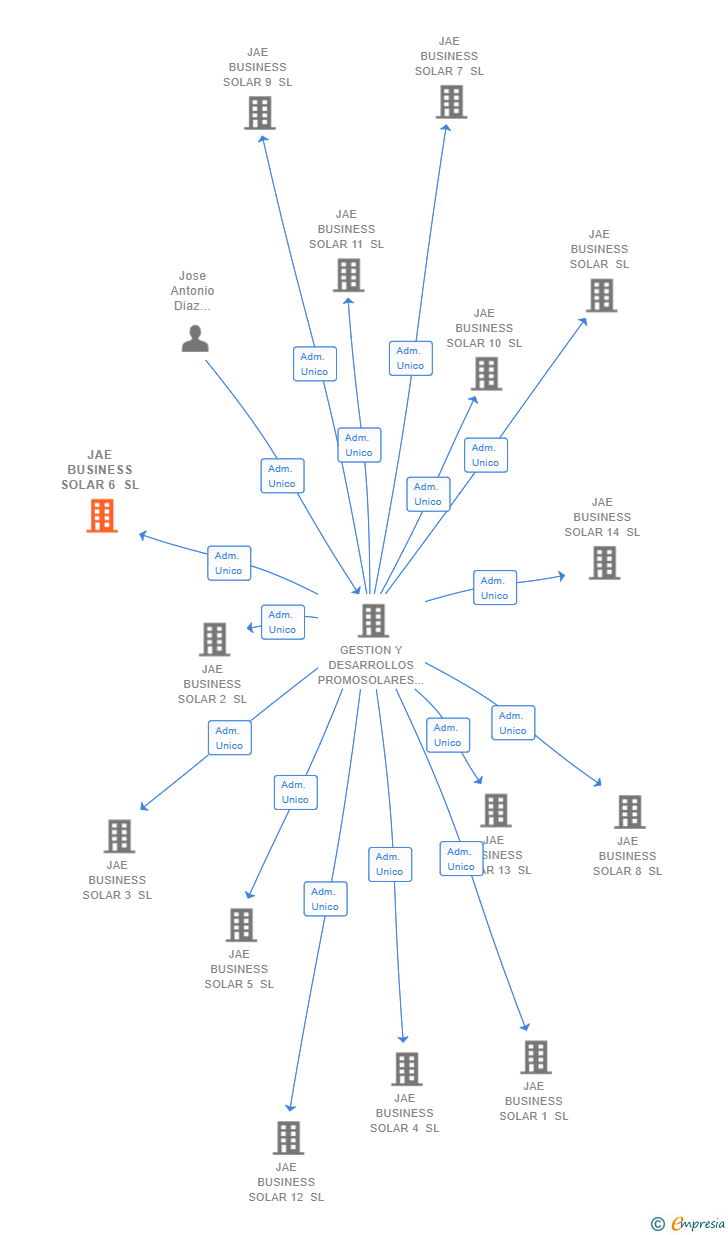 Vinculaciones societarias de JAE BUSINESS SOLAR 6 SL