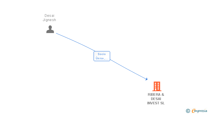 Vinculaciones societarias de RIBERA & DESAI INVEST SL