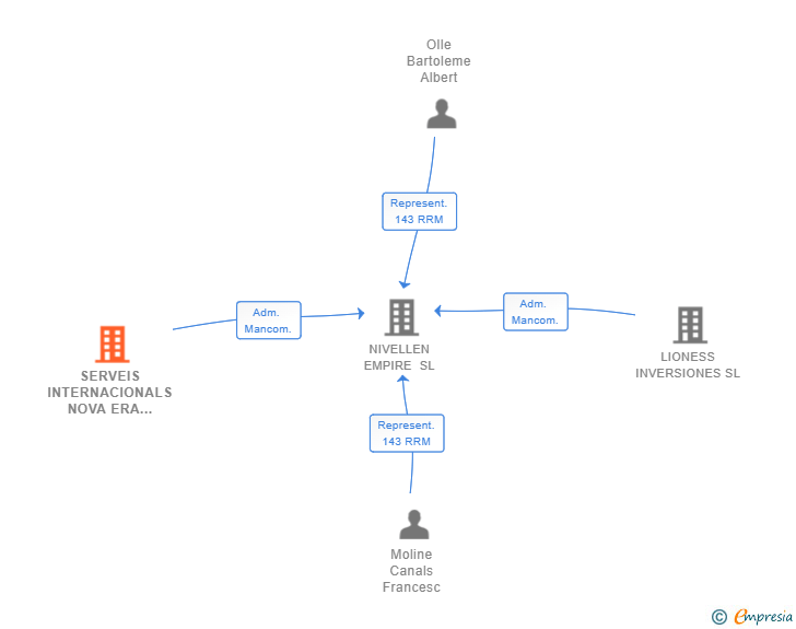 Vinculaciones societarias de SERVEIS INTERNACIONALS NOVA ERA SL