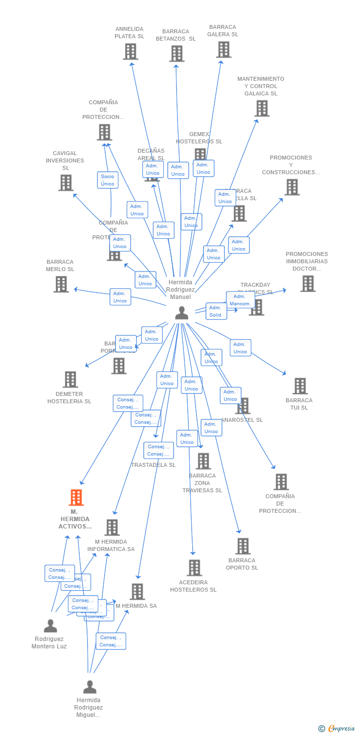 Vinculaciones societarias de M. HERMIDA ACTIVOS INMOBILIARIOS SL