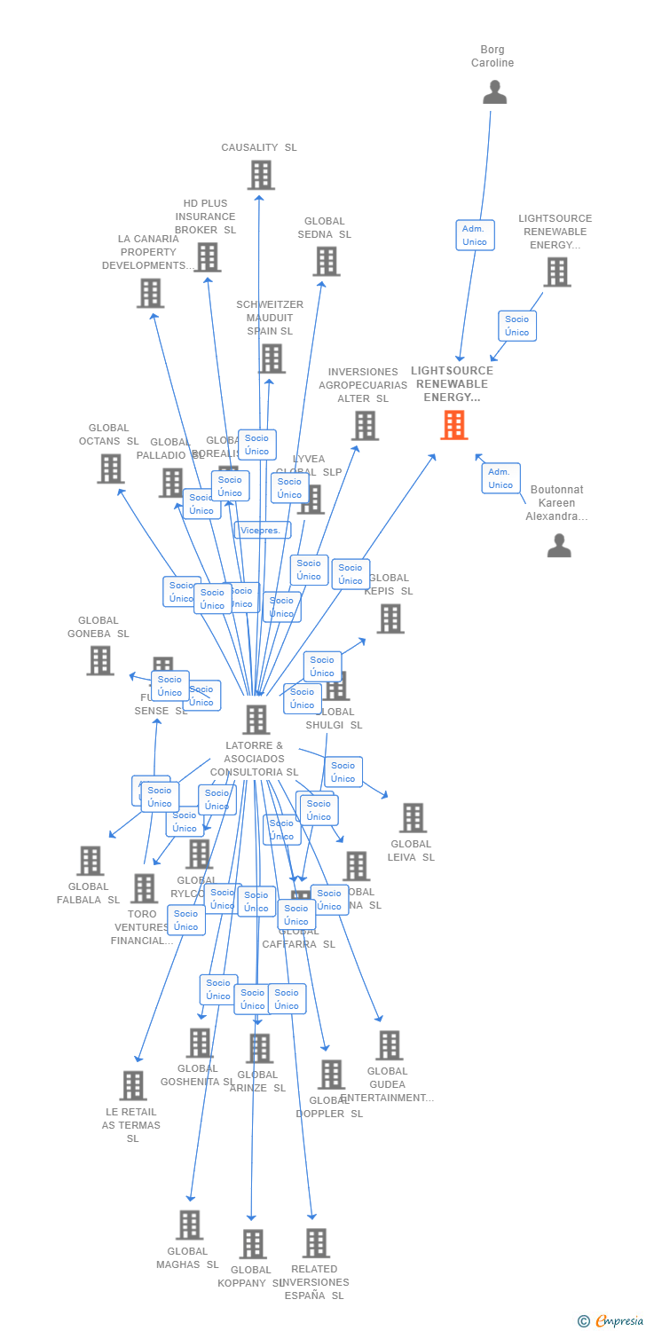 Vinculaciones societarias de LIGHTSOURCE RENEWABLE ENERGY SPAIN DEVELOPMENT SL