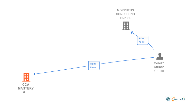 Vinculaciones societarias de CCA MASTERY & TRADING SL