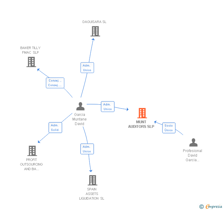 Vinculaciones societarias de MUNT AUDIT&FORENSIC SLP