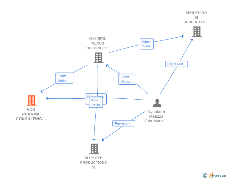 Vinculaciones societarias de ACR TALENT SOLUTIONS & CONSULTING SL