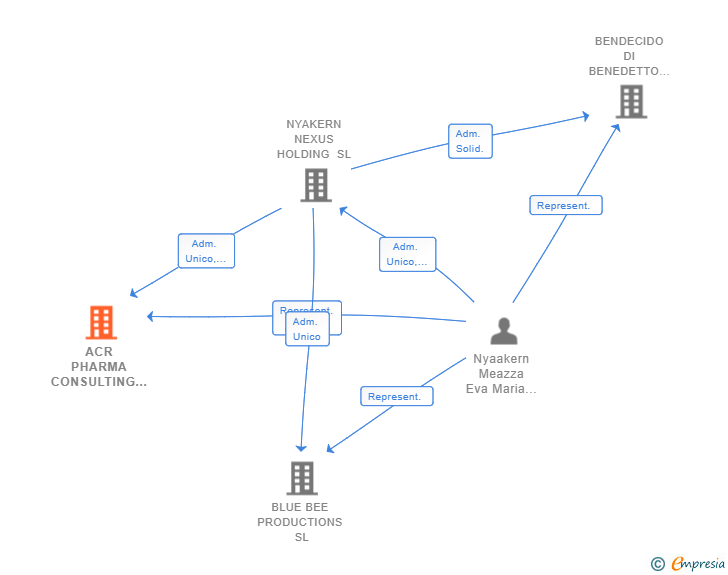 Vinculaciones societarias de ACR PHARMA CONSULTING SL