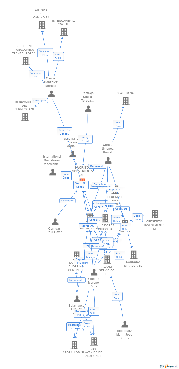 Vinculaciones societarias de SACRITO INVESTMENTS SL
