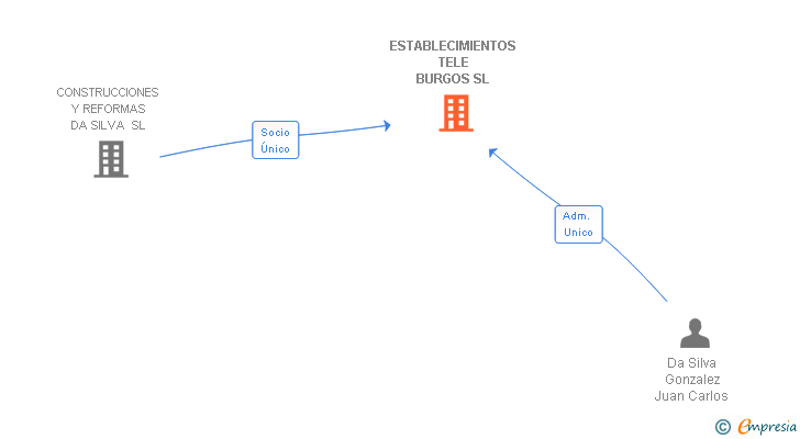 Vinculaciones societarias de ESTABLECIMIENTOS TELE BURGOS SL