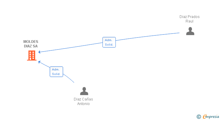 Vinculaciones societarias de MOLDES DIAZ SA