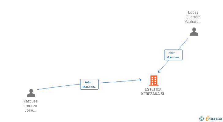 Vinculaciones societarias de ESTETICA XEREZANA SL