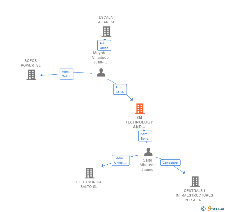 Vinculaciones societarias de SM TECHNOLOGY AND SERVICES 2050 SL