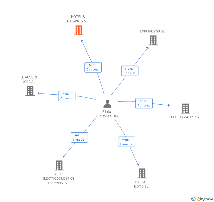 Vinculaciones societarias de HOTELS ROSINCS SL (EXTINGUIDA)