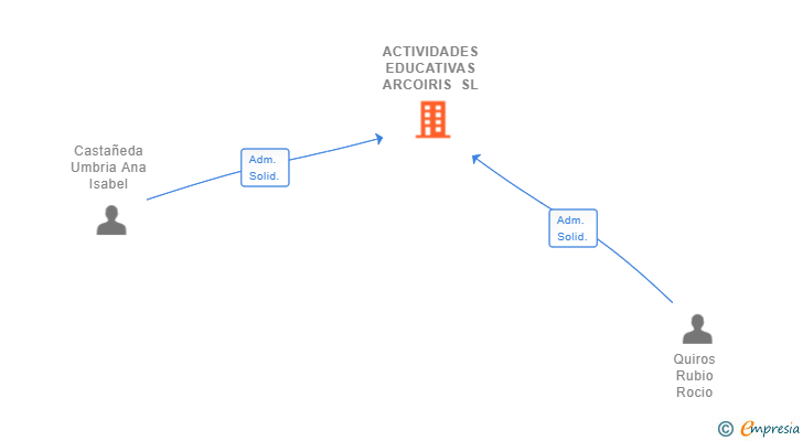 Vinculaciones societarias de ACTIVIDADES EDUCATIVAS ARCOIRIS SL