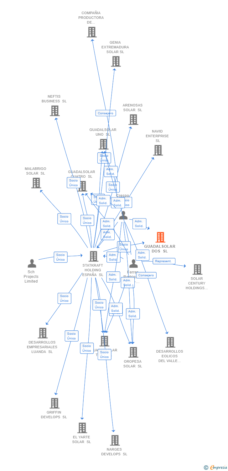Vinculaciones societarias de GUADALSOLAR DOS SL