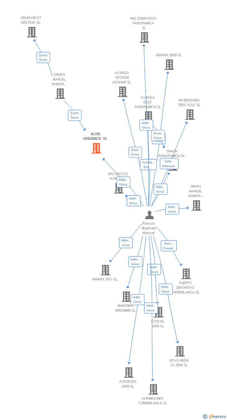 Vinculaciones societarias de ALBA URBANIZA SL