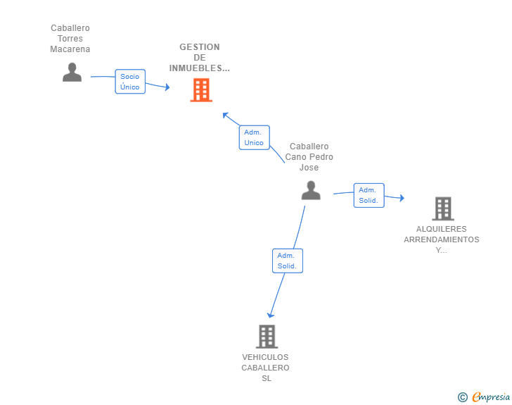 Vinculaciones societarias de GESTION DE INMUEBLES Y ALQUILERES MCT SL