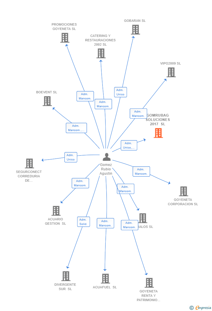 Vinculaciones societarias de GOMRUBAG SOLUCIONES 2017 SL