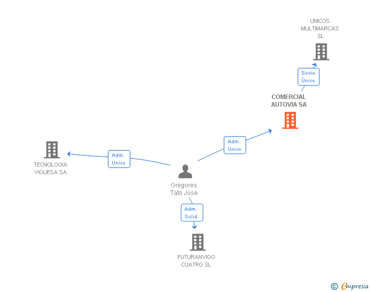 Vinculaciones societarias de COMERCIAL AUTOVIA SA