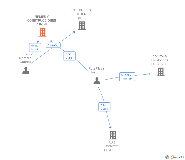 Vinculaciones societarias de FIRMES Y CONSTRUCCIONES RUIZ SL
