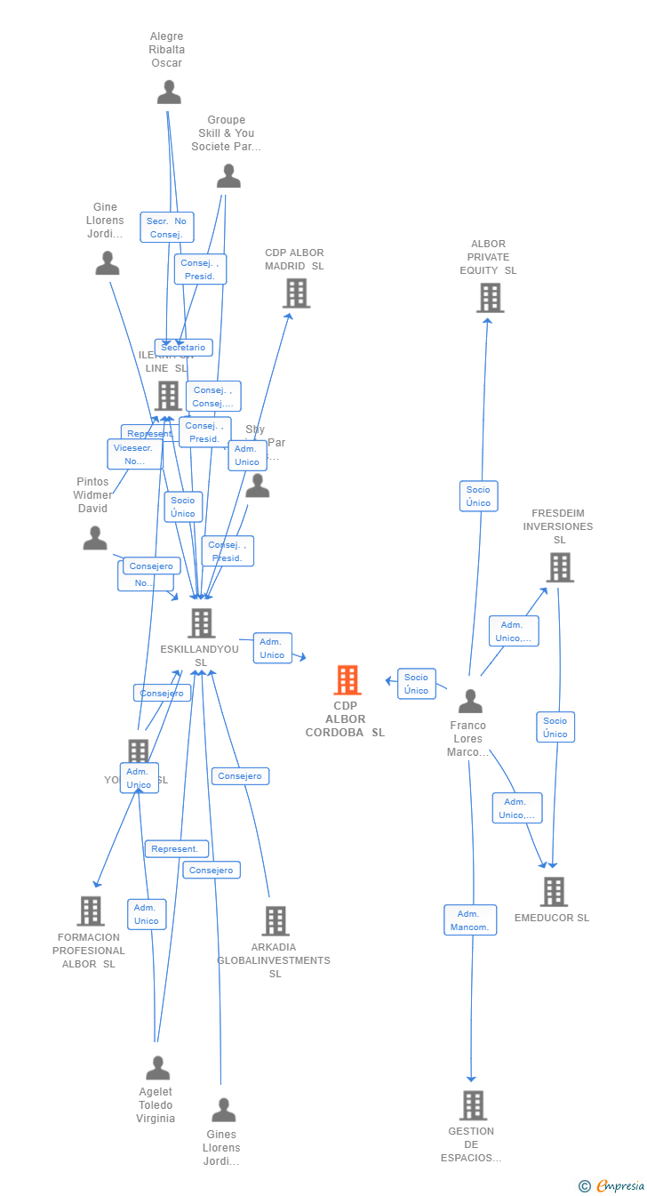 Vinculaciones societarias de CDP ALBOR CORDOBA SL