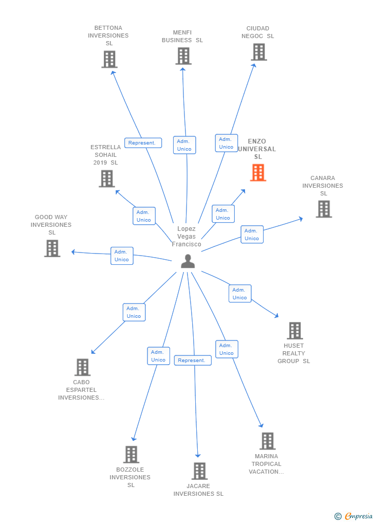 Vinculaciones societarias de ENZO UNIVERSAL SL