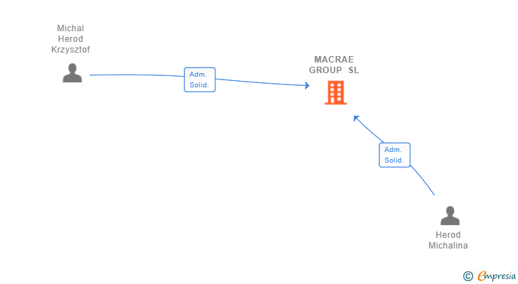 Vinculaciones societarias de MACRAE GROUP SL