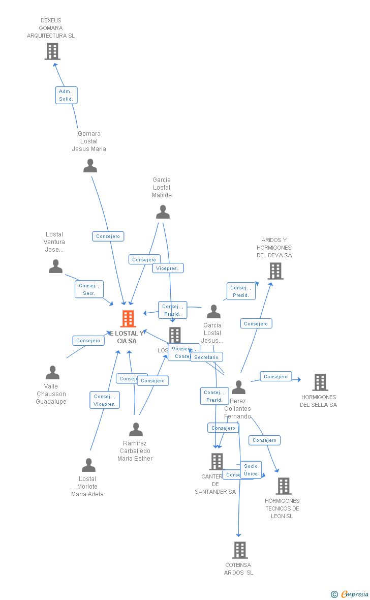 Vinculaciones societarias de E LOSTAL Y CIA SA