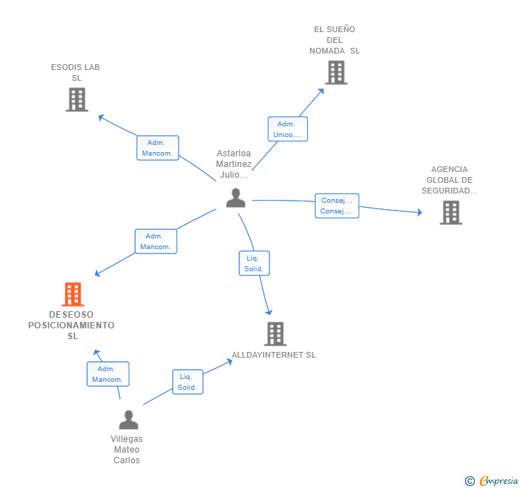 Vinculaciones societarias de DESEOSO POSICIONAMIENTO SL
