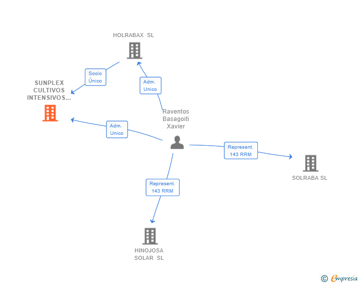 Vinculaciones societarias de SUNPLEX CULTIVOS INTENSIVOS SL