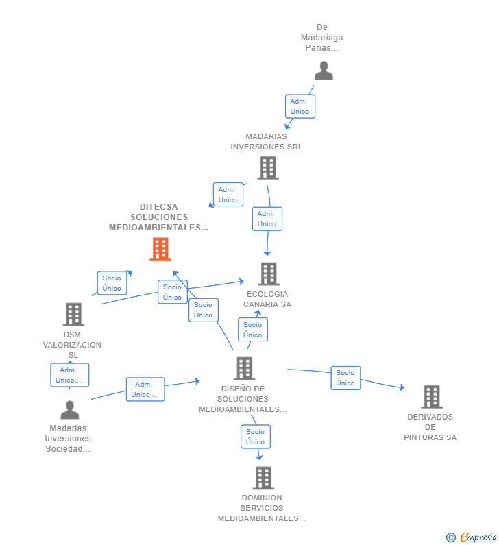 Vinculaciones societarias de DITECSA SOLUCIONES MEDIOAMBIENTALES PCB SA