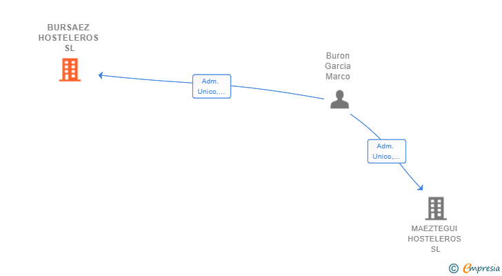 Vinculaciones societarias de BURSAEZ HOSTELEROS SL