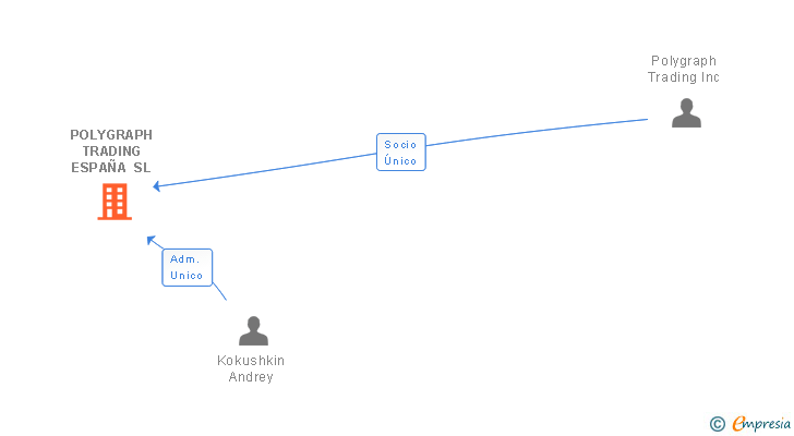 Vinculaciones societarias de POLYGRAPH TRADING ESPAÑA SL