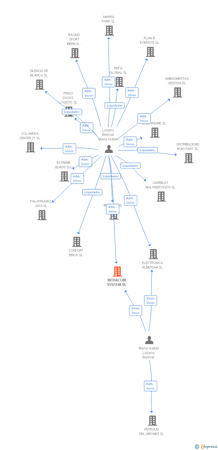 Vinculaciones societarias de INTRACOM SYSTEM SL