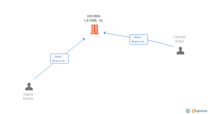 Vinculaciones societarias de BROMA LATINA SL