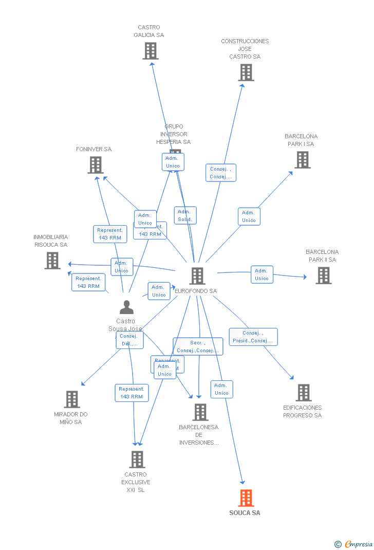 Vinculaciones societarias de SOUCA SL