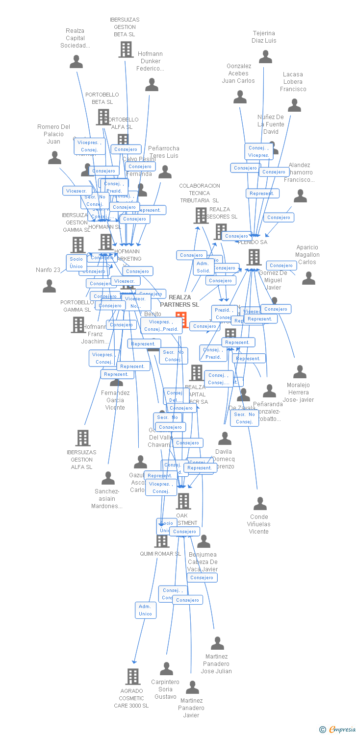 Vinculaciones societarias de REALZA PARTNERS SL