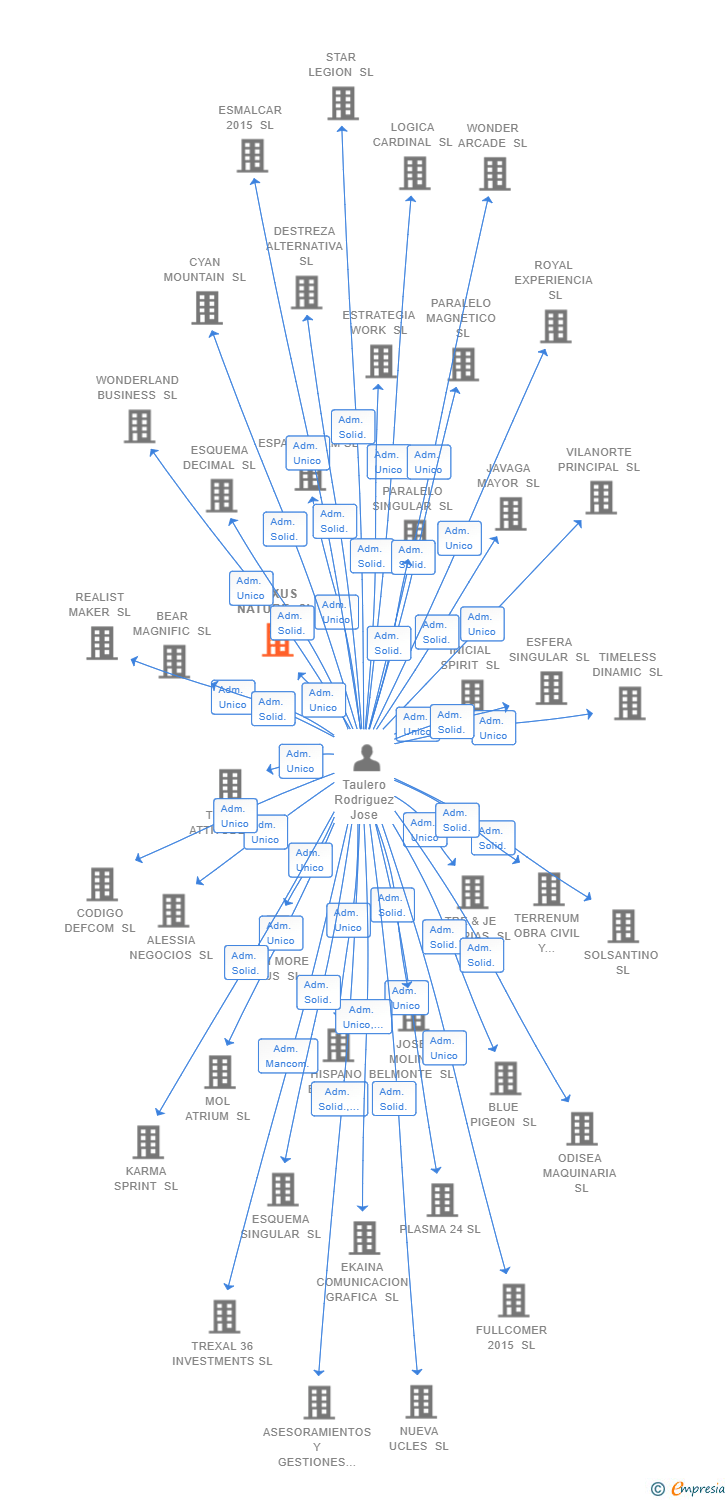 Vinculaciones societarias de DANCE EVENTS SECRET SL